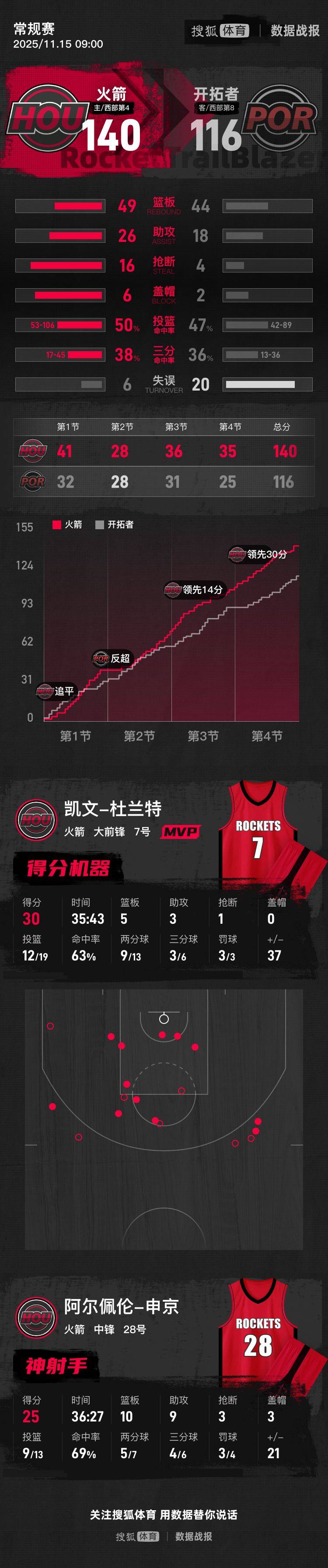 雷竞技CSGO- 离谱！国际比赛日波特兰开拓者备战NBA常规赛国际米兰临场应变备战意甲，国足怒砍39分